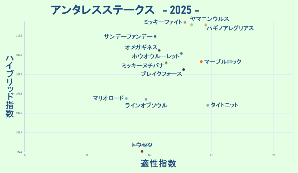2025　アンタレスＳ　マトリクス
